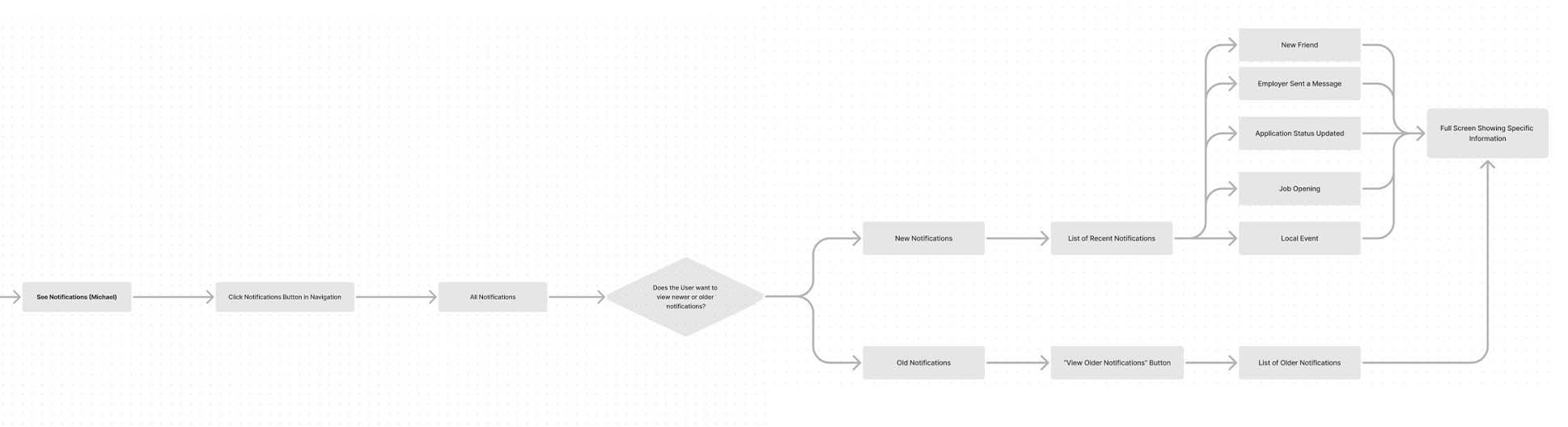 Project Flow Chart